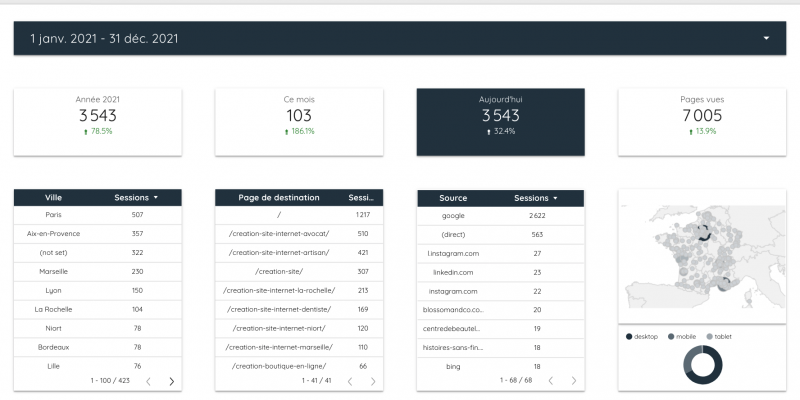 Rapport Datastudio Avocat - Création site internet Avocat